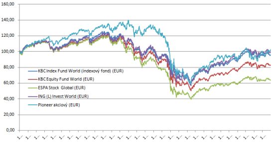 Srovnání výkonností globálních fondů 